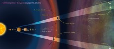 NASA's Hubble Space Telescope looks along the paths of NASA's Voyager 1 and 2 spacecraft as they journey through the solar system and into interstellar space.  (NASA)