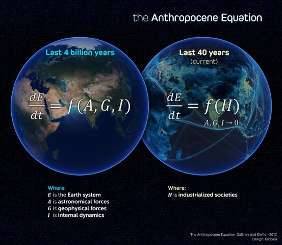 Human activity has caused exceptionally rapid change to Earth, and scientists describe this as the "Anthropocene Equation." (Gaffney/Steffen/Globaia 2017)