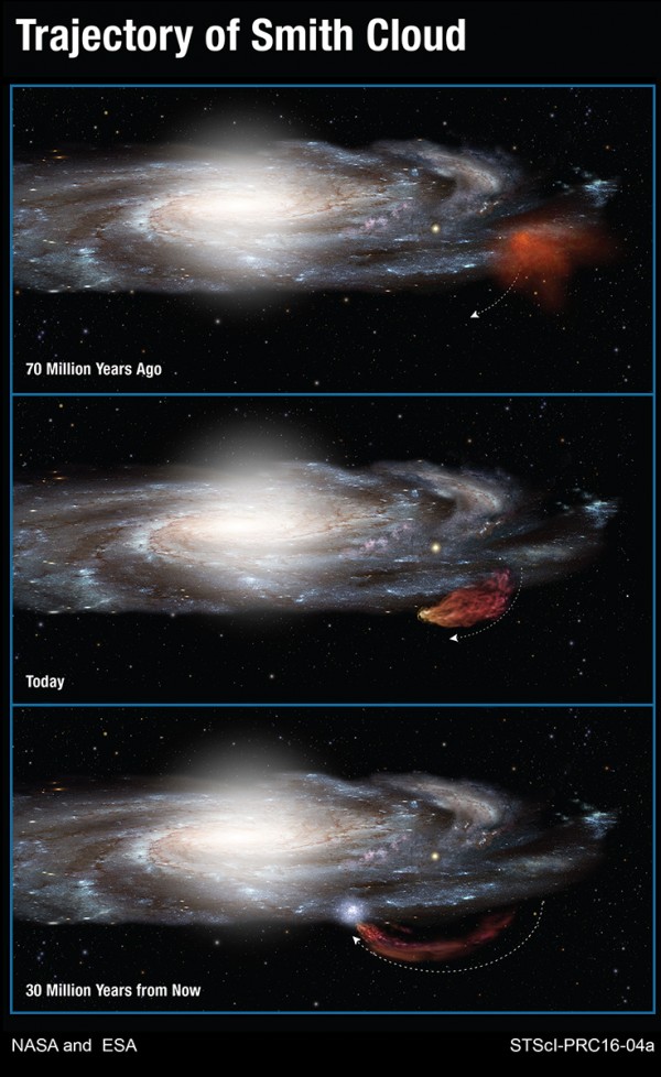 This diagram shows the 100-million-year-long trajectory of the Smith Cloud as it arcs out of the plane of our Milky Way galaxy and then returns like a boomerang