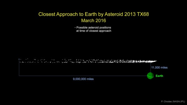 Graphic indicates the cloud of possible locations asteroid 2013 TX68 will be in at the time of its closest approach to Earth during its safe flyby of our planet on March 5.