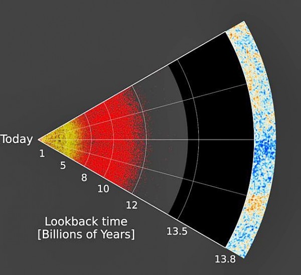 A slice through largest-ever three-dimensional map of the Universe. Earth can be seen on the left, and distances to galaxies and quasars are labelled by the lookback time to the objects.        