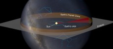 Narrow band: the image illustrates the transit zone, in which distant observers could see the Earth pass in front of the Sun.