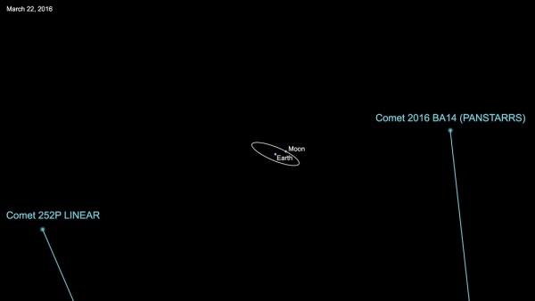 Comet 252P/LINEAR will safely fly past Earth on March 21, 2016, at a range of about 3.3 million miles (5.2 million kilometers). The following day, comet P/2016 BA14 will safely fly by our planet at a distance of about 2.2 million miles (3.5 million kilome