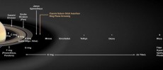 Saturn's moon Rhea and all other moons and rings closer to Saturn may be only 100 million years old. Outer satellites (not pictured here), including Saturn's largest moon Titan, are probably as old as the planet itself.