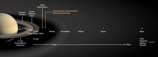 Saturn's moon Rhea and all other moons and rings closer to Saturn may be only 100 million years old. Outer satellites (not pictured here), including Saturn's largest moon Titan, are probably as old as the planet itself.