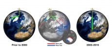 Before about 2000, Earth's spin axis was drifting toward Canada (green arrow, left globe). JPL scientists calculated the effect of changes in water mass in different regions (center globe) in pulling the direction of drift eastward and speeding the rate (