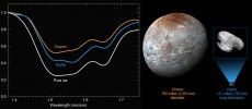 New compositional data from NASA’s New Horizons spacecraft reveal a distinct water-ice signature on the surface of Pluto’s outermost moon, Hydra. Pluto’s largest moon Charon measures 752 miles (1,210 kilometers across), while Hydra is approximately 31 mil