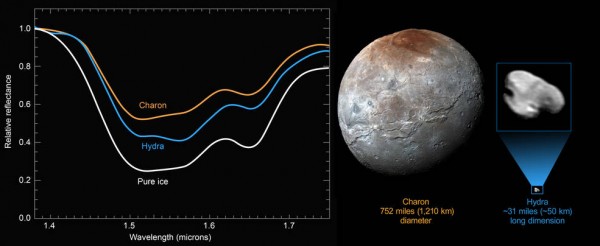New compositional data from NASA’s New Horizons spacecraft reveal a distinct water-ice signature on the surface of Pluto’s outermost moon, Hydra. Pluto’s largest moon Charon measures 752 miles (1,210 kilometers across), while Hydra is approximately 31 mil