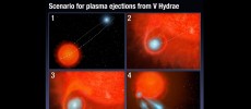 This four-panel graphic illustrates how the binary-star system V Hydrae is launching balls of plasma into space.