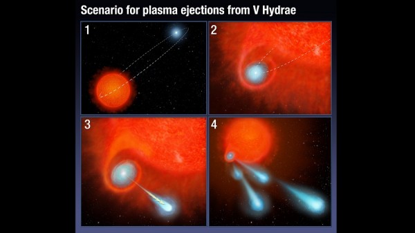 This four-panel graphic illustrates how the binary-star system V Hydrae is launching balls of plasma into space.
