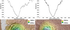 (Left) A graph charting the depth of the Hellas depression. (Right) A graph charting the depth of the Galaxias Fossae depression. (Joseph Levy/NASA/University of Texas Austin)